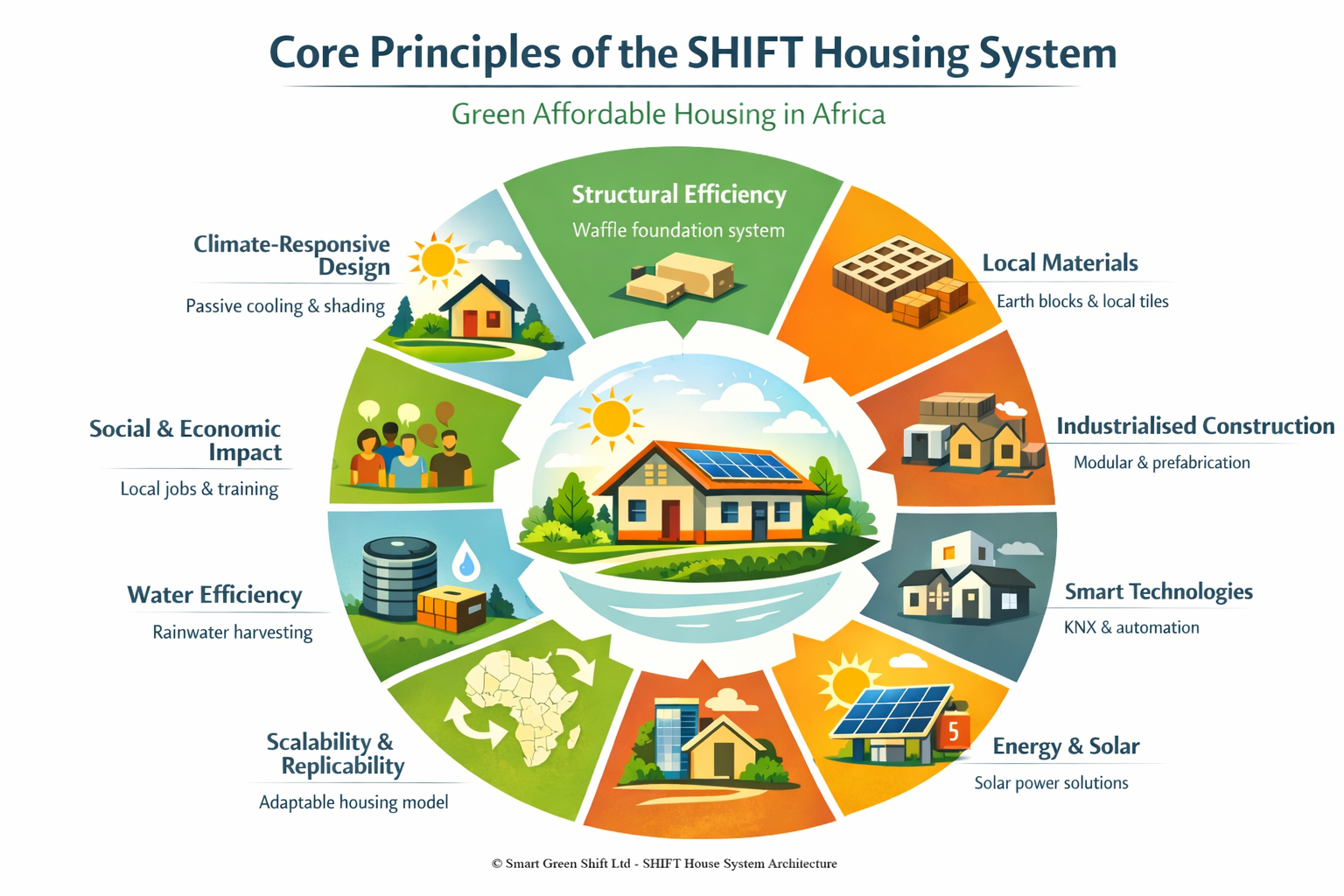 SHIFT House system architecture and nine principles